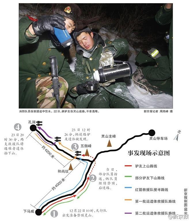 北京东灵山登山事故及救援的一些记录 - 银河 - 银河@生存主义唱诗班
