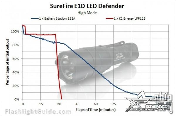 实用性很强:SureFire E1DL战术手电